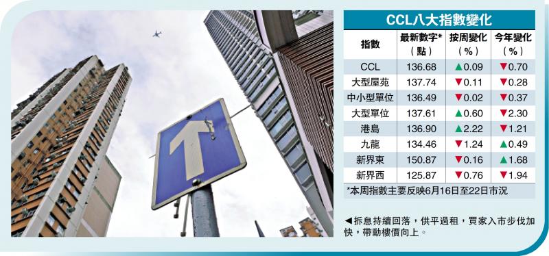 ﻿楼价趋稳/二手楼价四连升 港岛区周涨2.2%领先