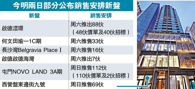 ﻿东边街九号6伙招标售出 套现4280万