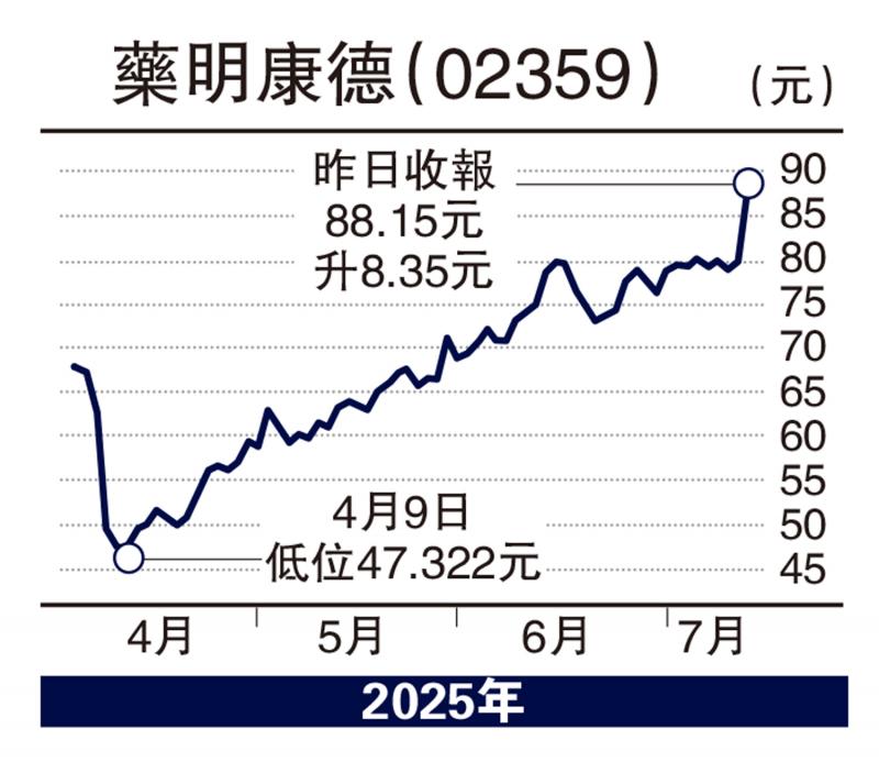 ﻿经纪爱股/国策利好创新药　药明康德前景可期\邓声兴