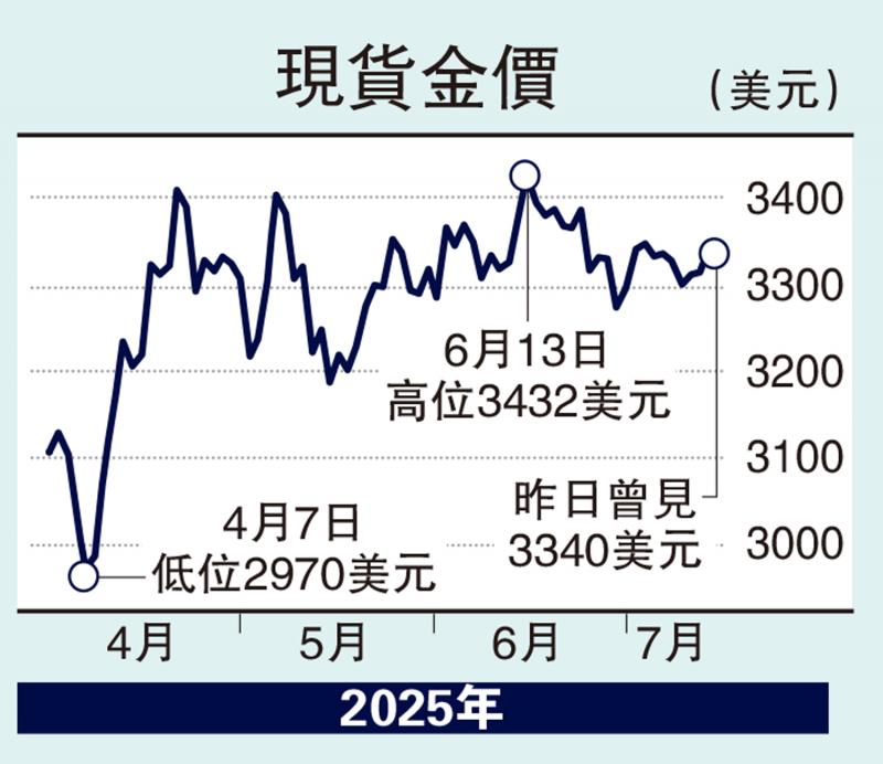 ﻿金日点评/观望关税进展　金价窄幅波动