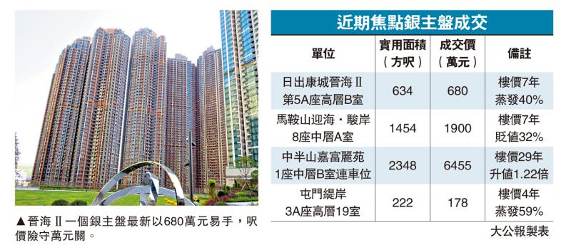?劈價脫手/晉海四按銀主盤680萬沽　七年貶40%