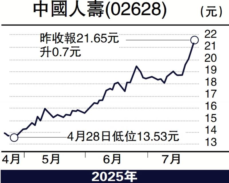 ﻿经纪爱股/国寿市盈率彽 有望挑战25元\余君龙