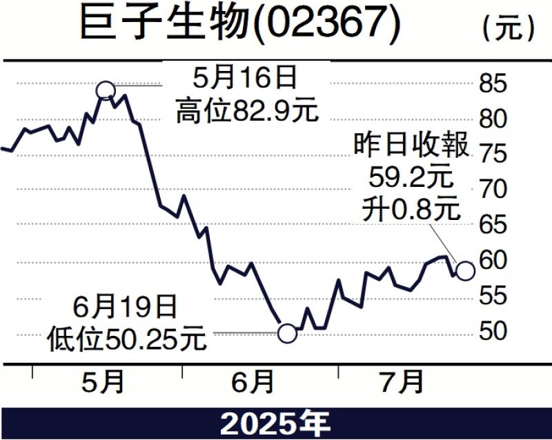 ﻿个股解码/巨子生物估值便宜 逢低吸纳\杨晓琴