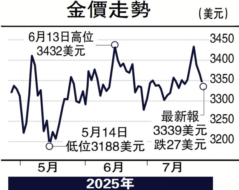 ﻿金日点评/关税叠加泰柬冲突 金价上望3430美元\彭 博