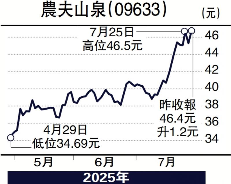 ﻿板块寻宝/市占率扩张 农夫山泉上望53.3元\赞华