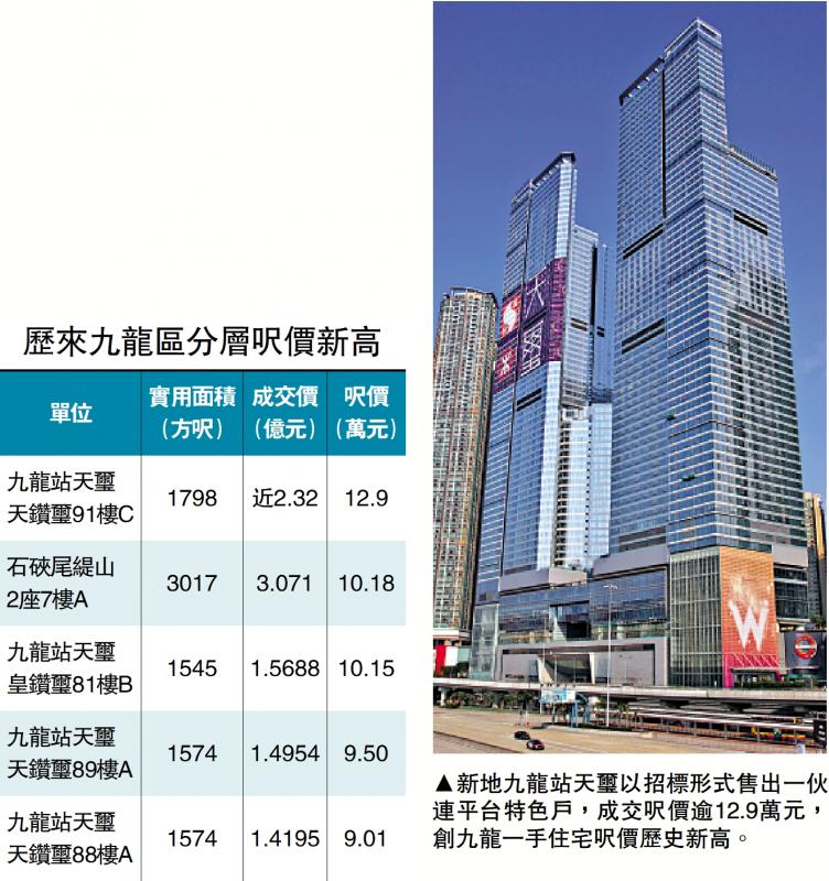 ﻿闯上巅峰/天玺2.32亿沽 呎价近13万九龙新高
