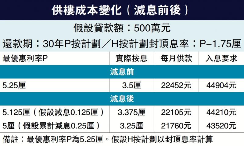 ﻿港最优惠利率不变 专家料末季减息