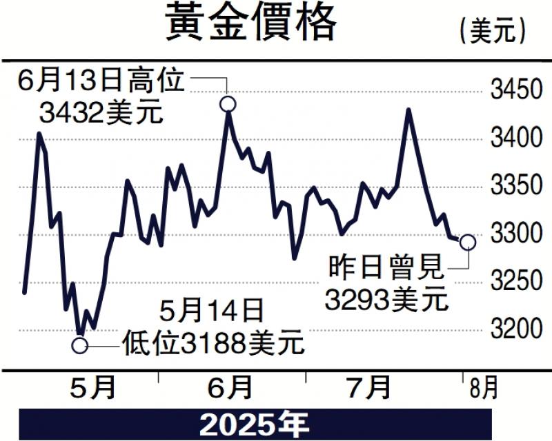 ﻿金日点评/金价受压 短线支撑为3270美元\彭 博