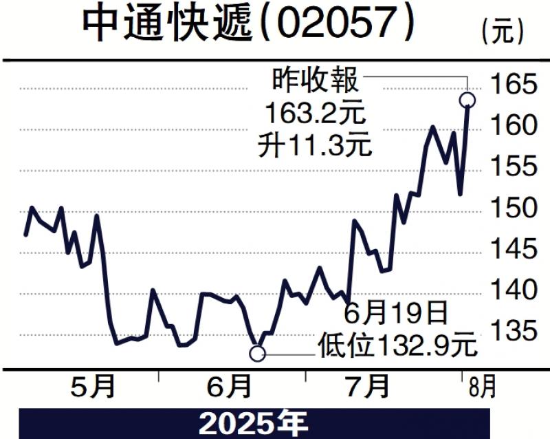 ﻿经纪爱股/憧憬内捲纾缓 速递股齐升\邓声兴