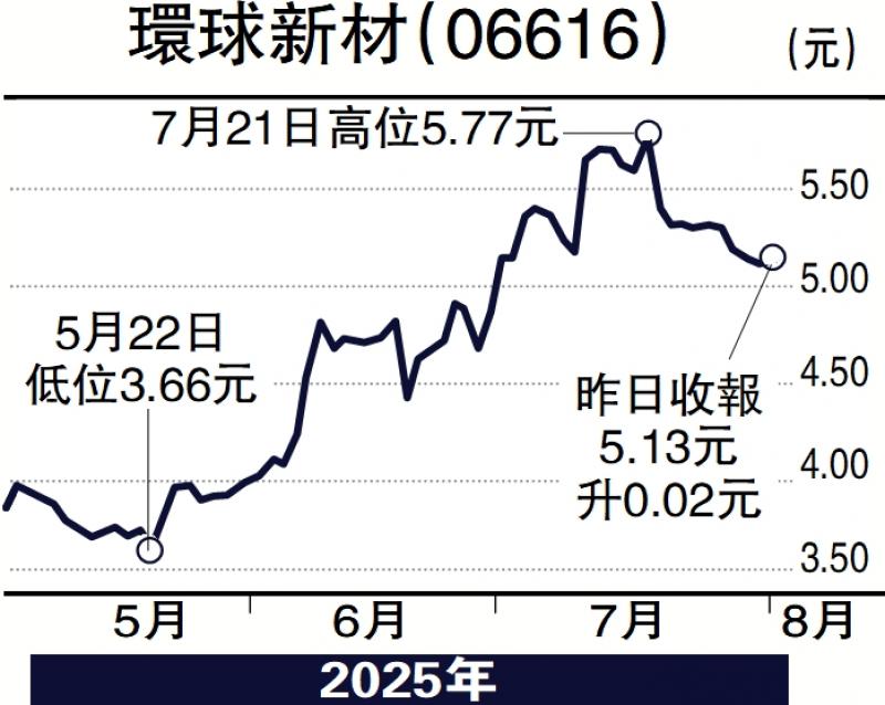 ﻿股坛魔术师/并购扩海外业务 环球新材趁低吸纳\高飞
