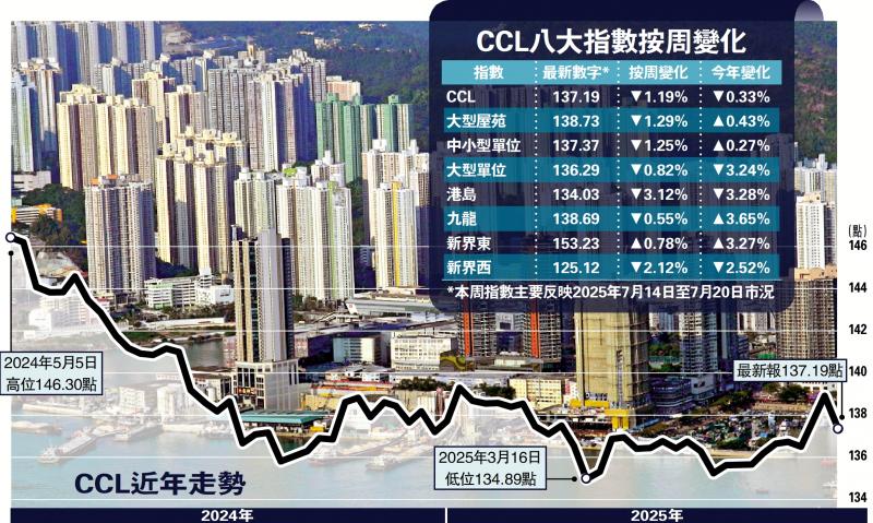﻿走势反复/买家抢先吸纳笋盘 CCL按周急回1.19%