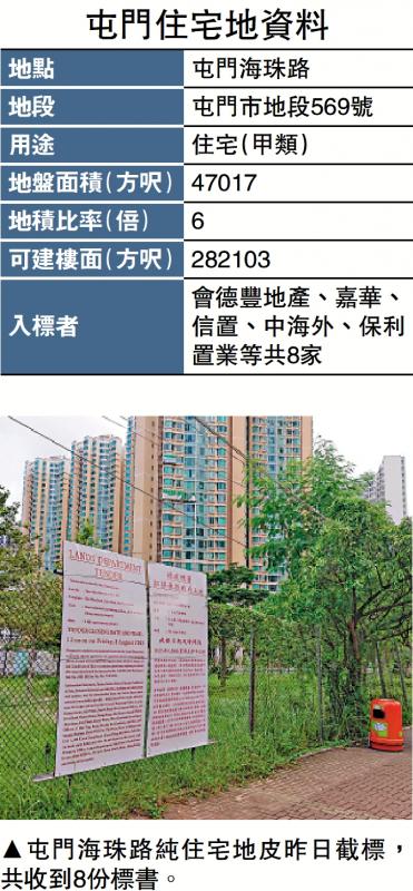﻿屯门住宅地收8份标书 估值6.9亿
