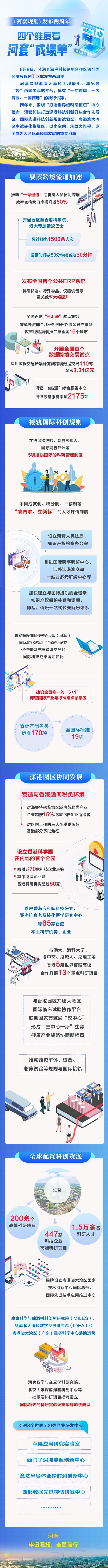 一图读懂｜《河套规划》发布两周年，四个维度看河套“成绩单”