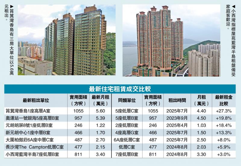 ﻿租盘渴市/香岛千呎三房租5.6万 一个月贵27%