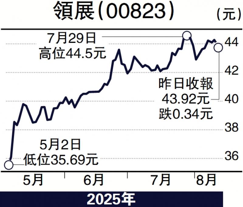 ﻿板块寻宝/领展股息率6.2厘 趁调整吸纳\赞 华