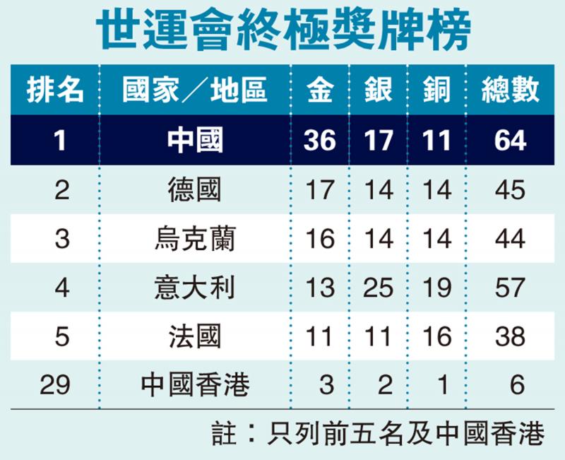 ﻿国家队36金创历史收官 位居双榜榜首