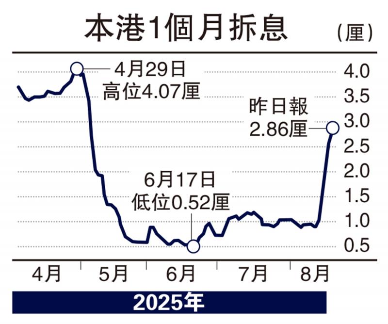 ﻿工银智评/港元拆息上升空间有限