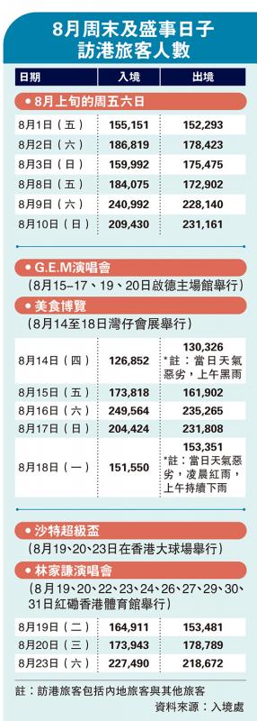 ﻿8月周末及盛事日子访港旅客人数