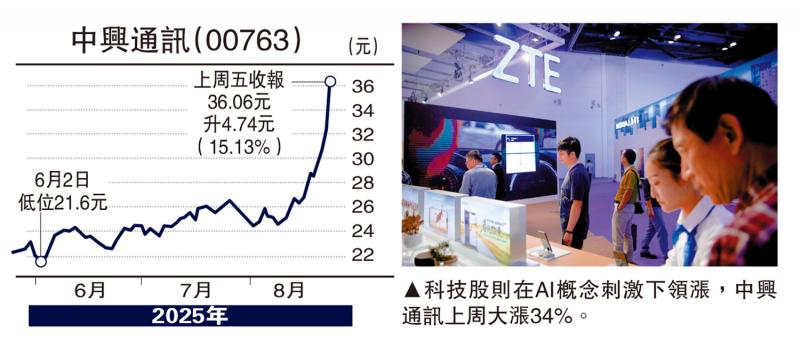 ﻿拔萃观点/国产AI晶片技术突破 科技股领涨\范安琪