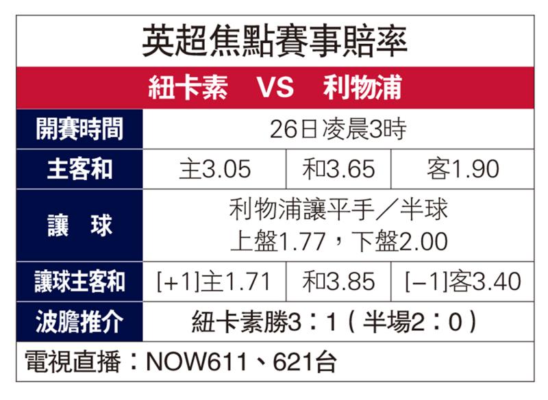 ﻿利物浦后防不稳 纽卡素受让值博