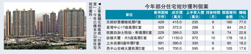 ﻿投资获利/楼价回升 元朗短炒获利32宗居首