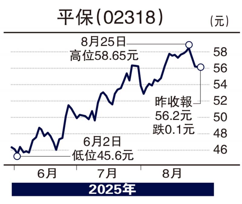 ﻿财语陆/平保淨利润转正 宜趁调整吸纳\陈永陆