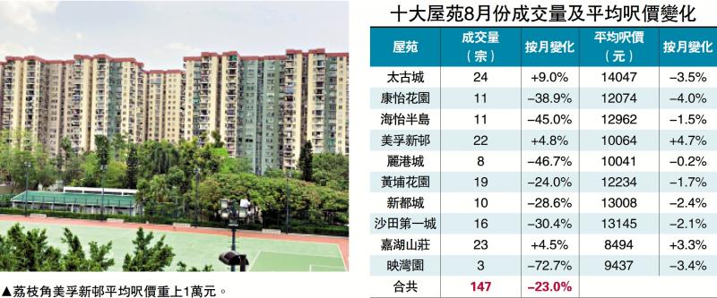 ﻿转趋观望/业主提价笋盘减 十大屋苑买卖降23%
