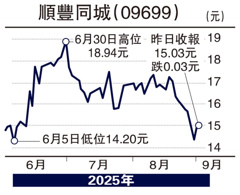 ﻿经纪爱股/即配赛道稳居龙头 顺丰同城增长空间大\连敬涵