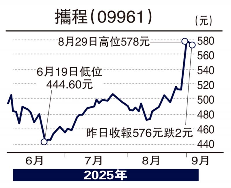 ﻿股海筛选/携程AI战略驱动 拥长期配置价值\徐 欢
