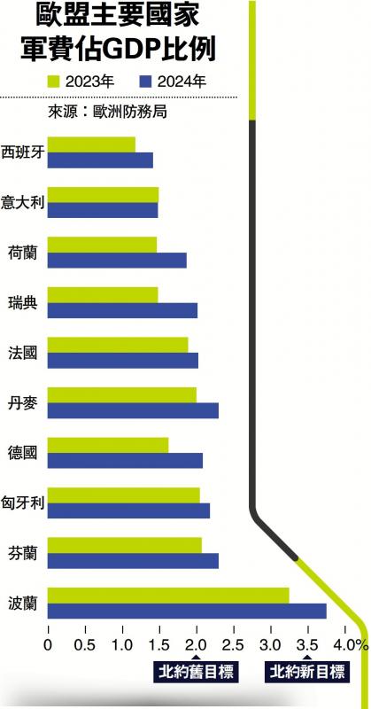 ﻿欧盟主要国家军费占GDP比例