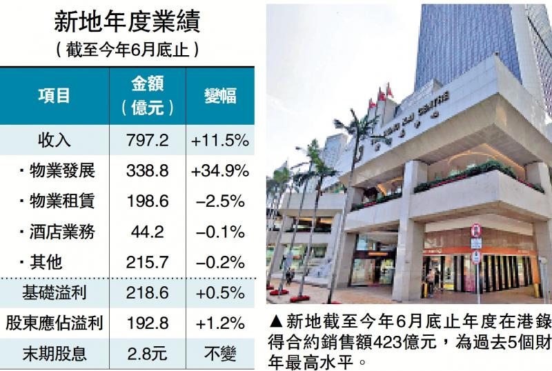 ﻿重磅业绩/郭炳联料楼市成交持续改善