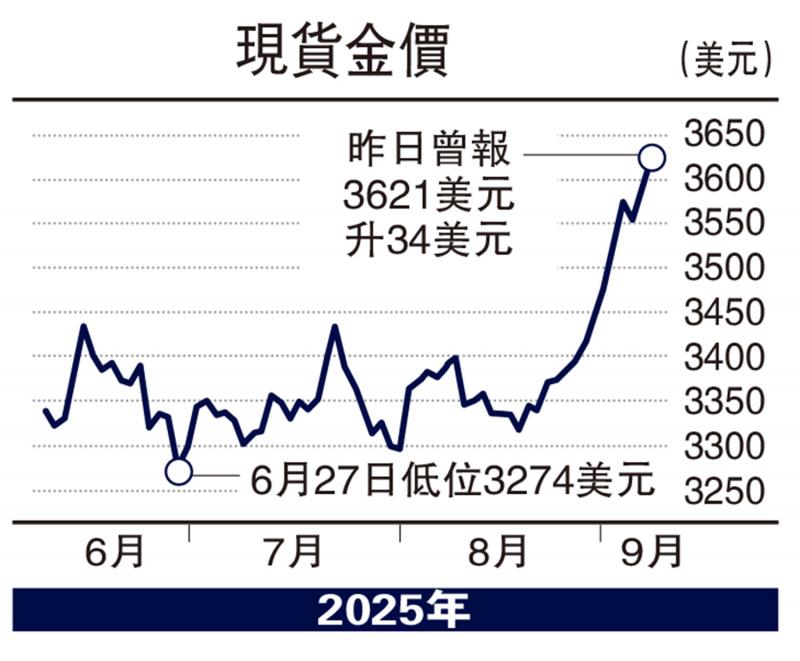 ﻿指点金山/市场押注美降息 金价短线上望3655美元\文 翼