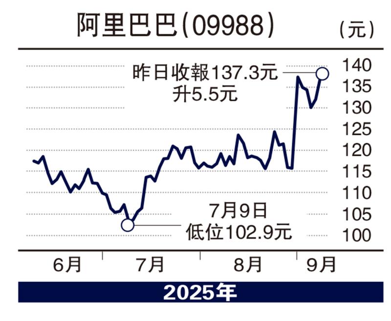 ﻿股海筛选/AI业务成阿里引擎 驱动估值重塑\徐 欢
