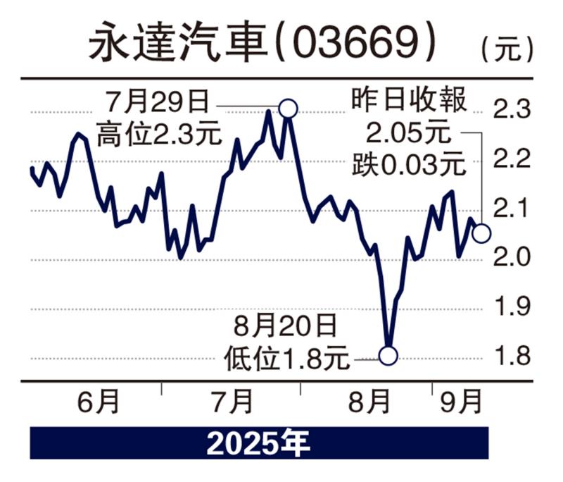 ﻿板块寻宝/永达股息7厘吸引 上望2.7元\赞 华