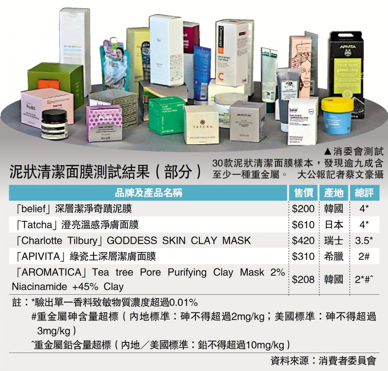 ﻿30款泥状面膜九成含重金属 两款超标