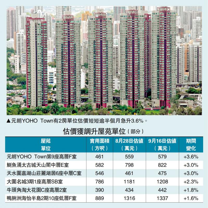 ﻿信心增强/廿大屋苑估值 六成高于上月底
