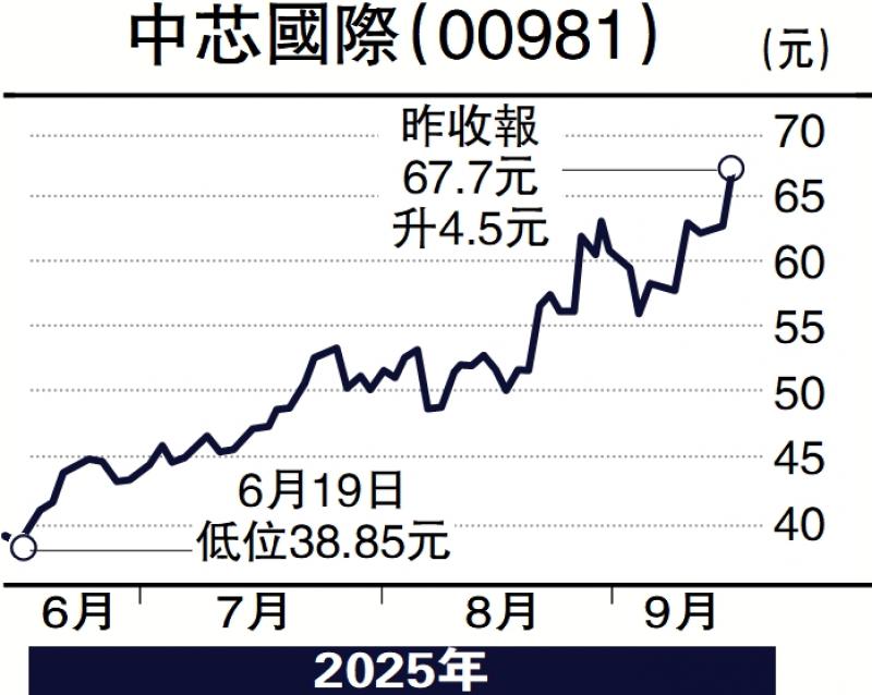 ﻿实德攻略/受惠AI发展 内地芯片股值博\梁延斌