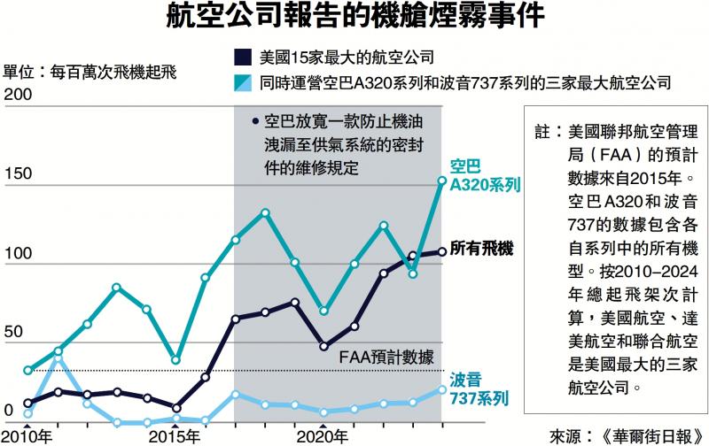 ﻿航空公司报告的机舱烟雾事件