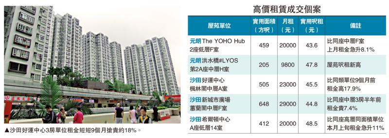﻿需求强劲/元朗本月租赁突破200宗 增15%