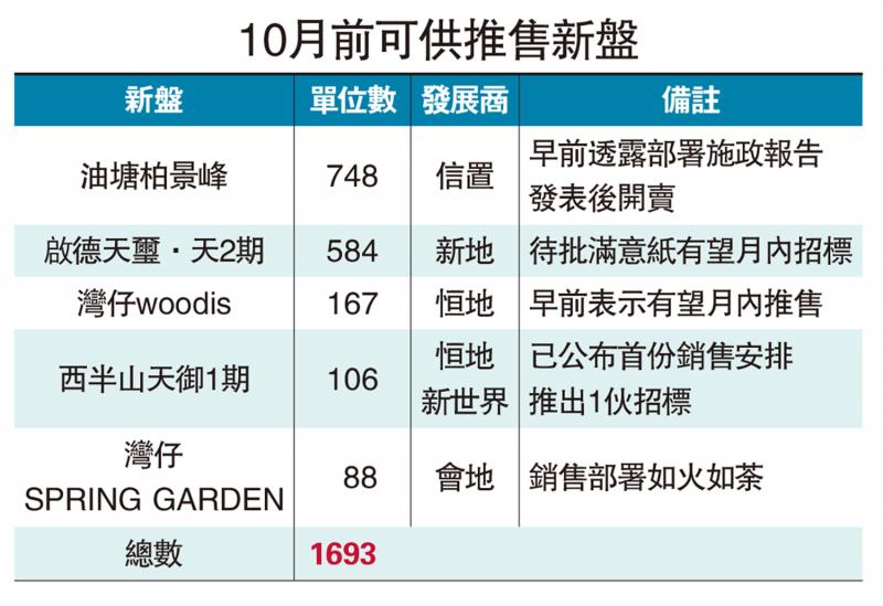 ﻿5新盘共1693伙 拟月内出击