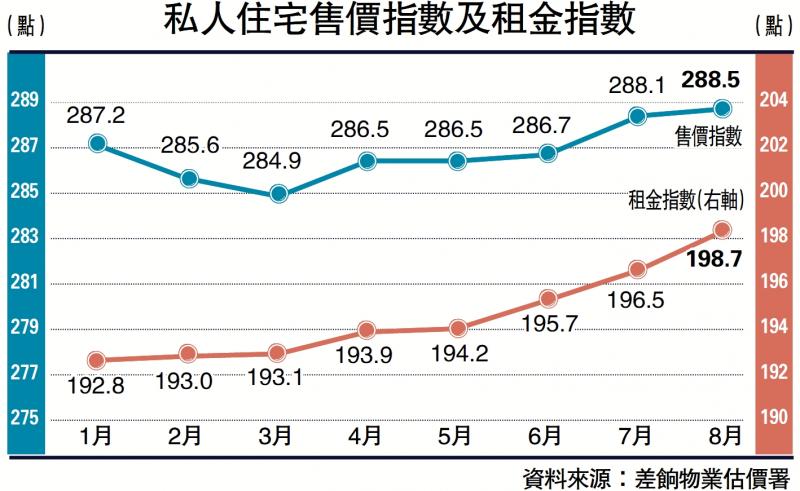 ﻿私宅售价连升3个月累涨0.7%