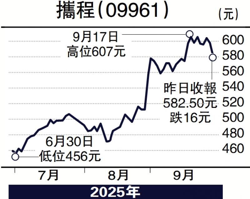 ﻿毛语伦比/携程前景向好 582元可买入\毛君豪