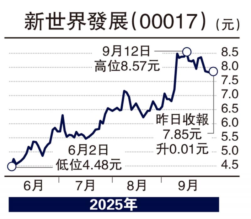 ﻿经纪爱股/新世界减债见效 现金流改善\连敬涵