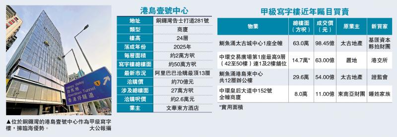 ﻿市场热话/阿里传斥70亿 购港岛壹号中心13层