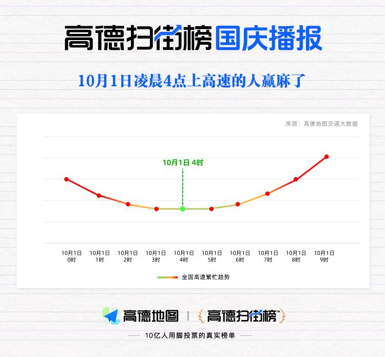 高德扫街榜长假首日交通“繁忙”报告：广东火了!“路铁空”繁忙领跑全国
