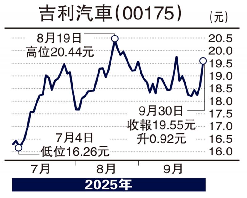 ﻿经纪爱股/吉利动力转强 上望25元\余君龙