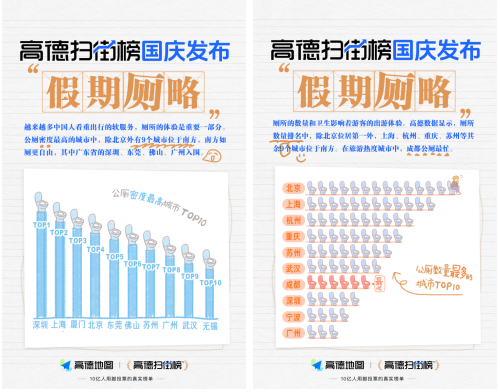 高德扫街榜发布假期“厕略” 公厕数前十城市南方占9个