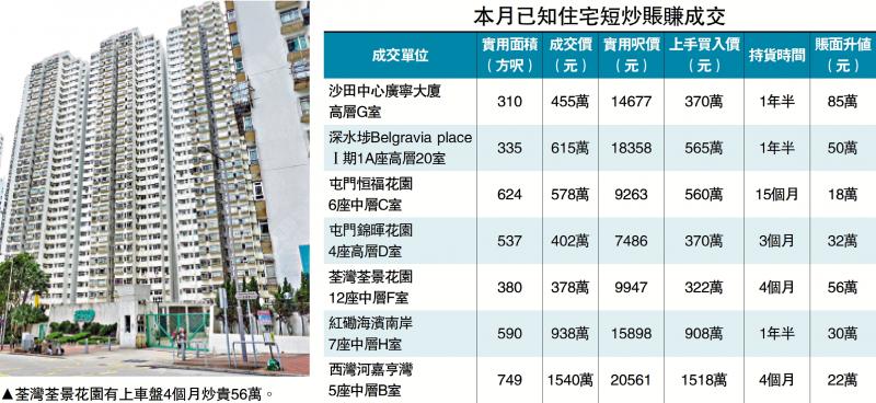 ﻿气氛回暖/楼市向旺短炒增 2天7宗获利成交