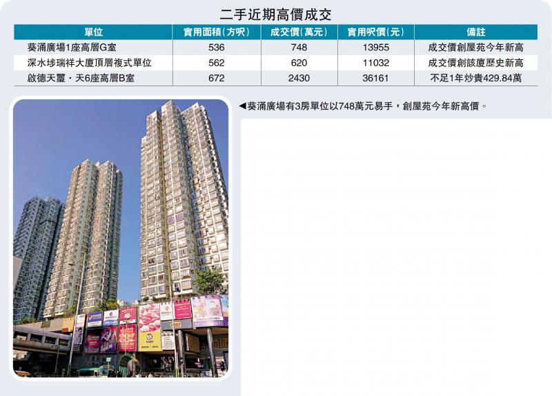 ﻿交投活跃/买家追价 葵涌广场3房748万今年高