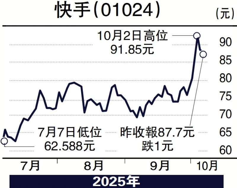 ﻿经纪爱股/快手可灵AI成新引擎 目标100元\连敬涵